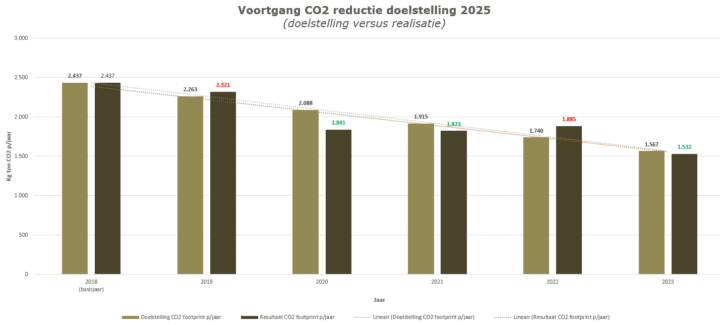 CO2-reductie-staafdiagram-2023