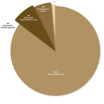 Taartdiagram MAAS Website 2023 030424