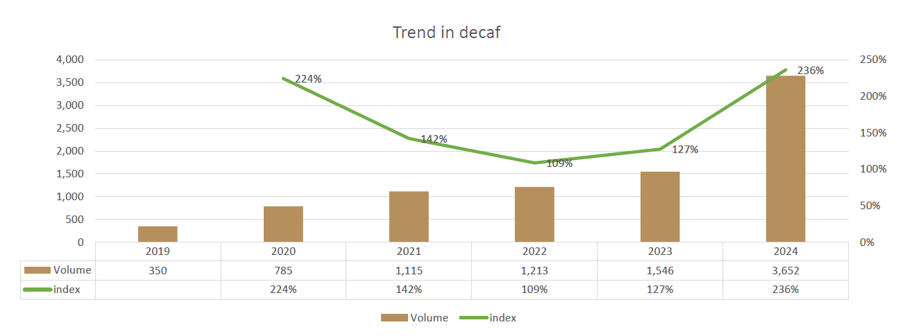 Decaf trend