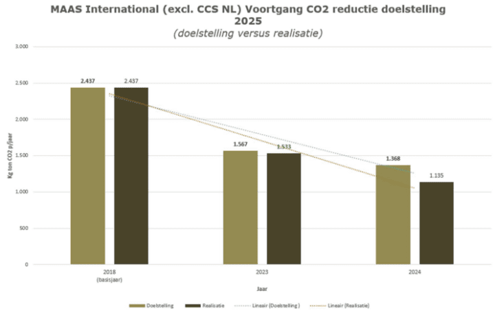 CO2 doelstelling vs reallisatie 2024